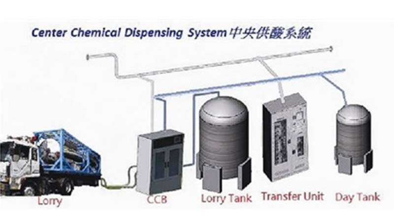 Economic Daily interview Center Chemical Dispensing System