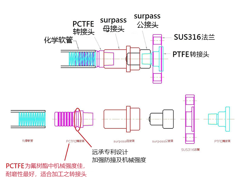 电子级铁氟龙快速接头-远承科技股份有限公司