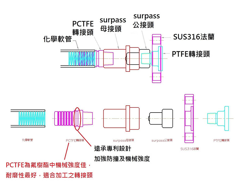 電子級鐵氟龍快速接頭-遠承科技股份有限公司