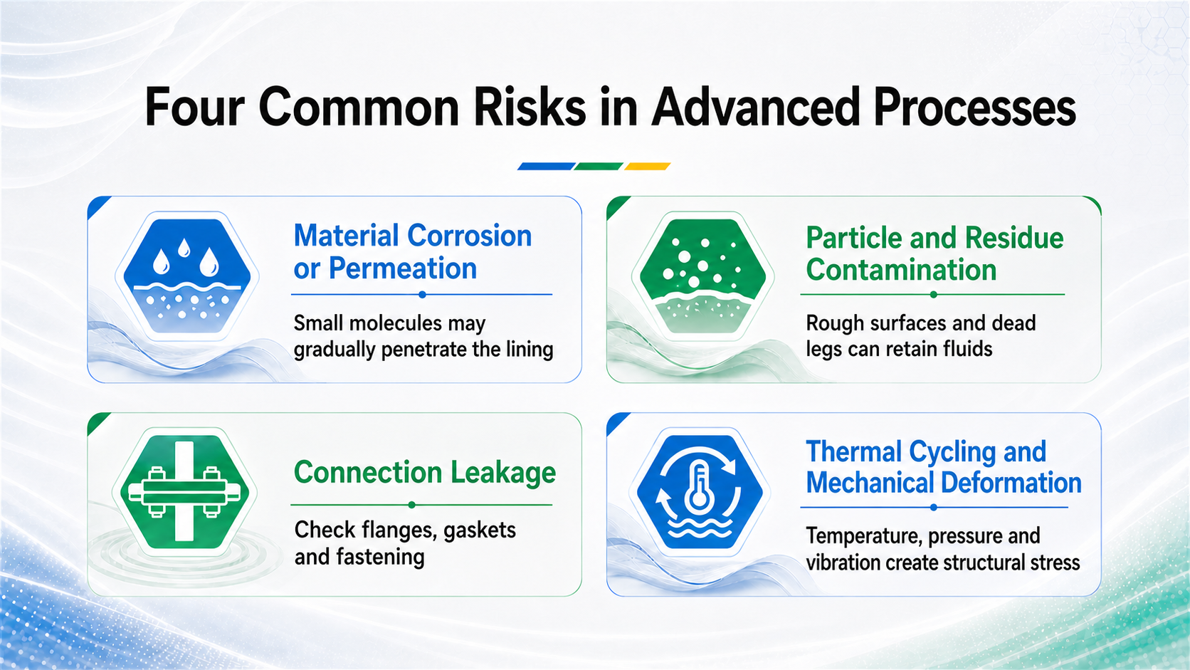 Four risk categories in advanced processes: material permeation, particle residue, connection leakage and thermal-cycle deformation