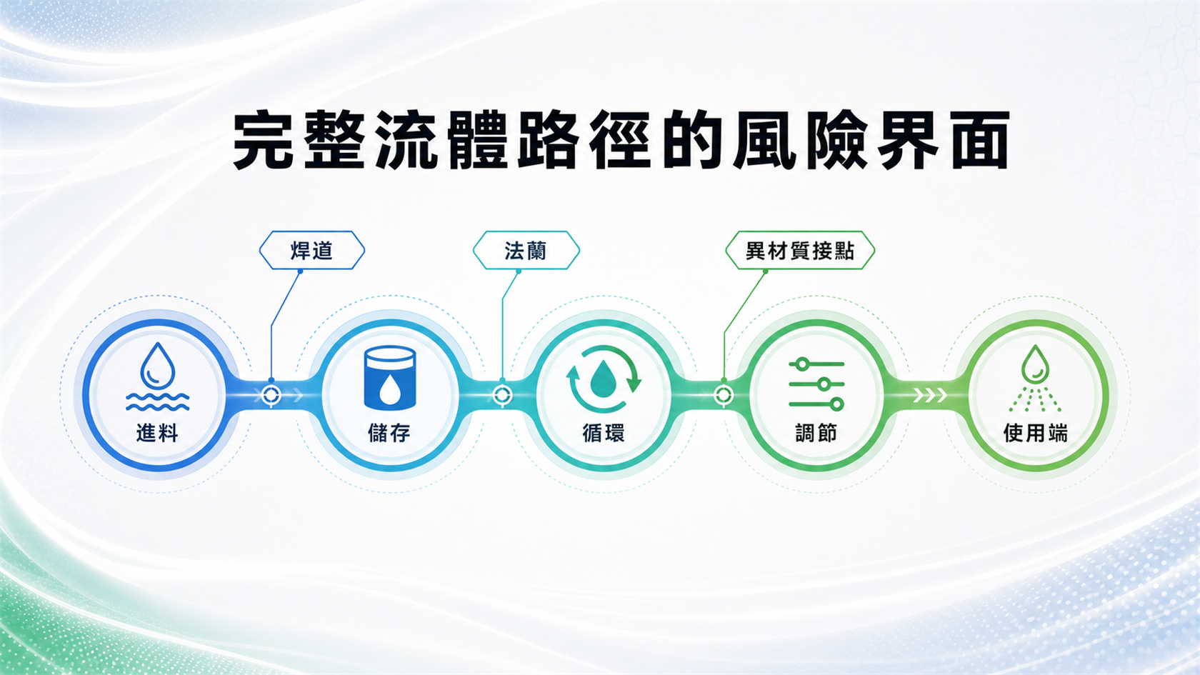 完整流體路徑風險界面示意
