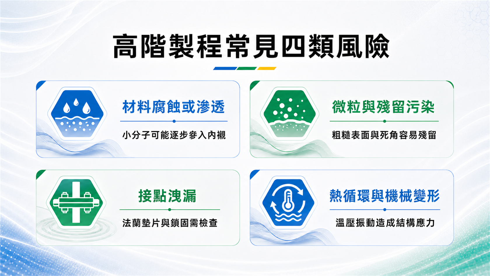 高階製程四類風險圖,說明材料滲透、微粒殘留、接點洩漏與熱循環變形
