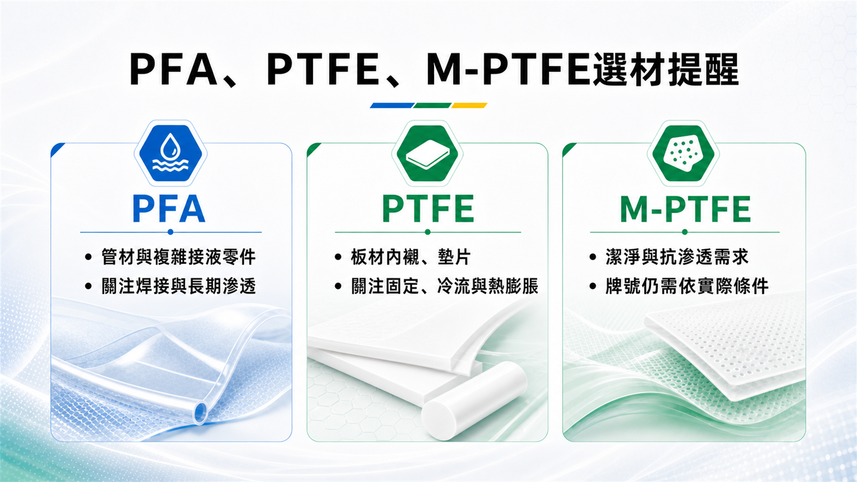 PFA、PTFE與M-PTFE選材提醒,分別列出應用方向及焊接、冷流、熱膨脹與抗滲透考量