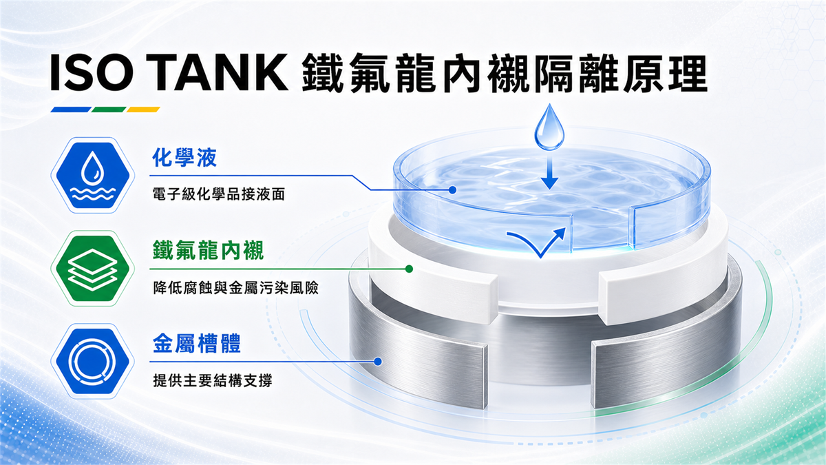 ISO TANK 鐵氟龍內襯隔離化學液與金屬槽體的結構示意圖