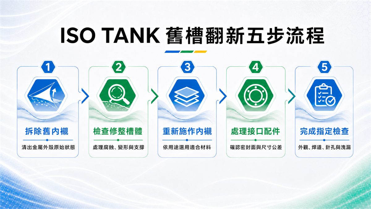 ISO TANK 舊槽拆除內襯、槽體修整、重新內襯、配件處理與完工檢查五步流程