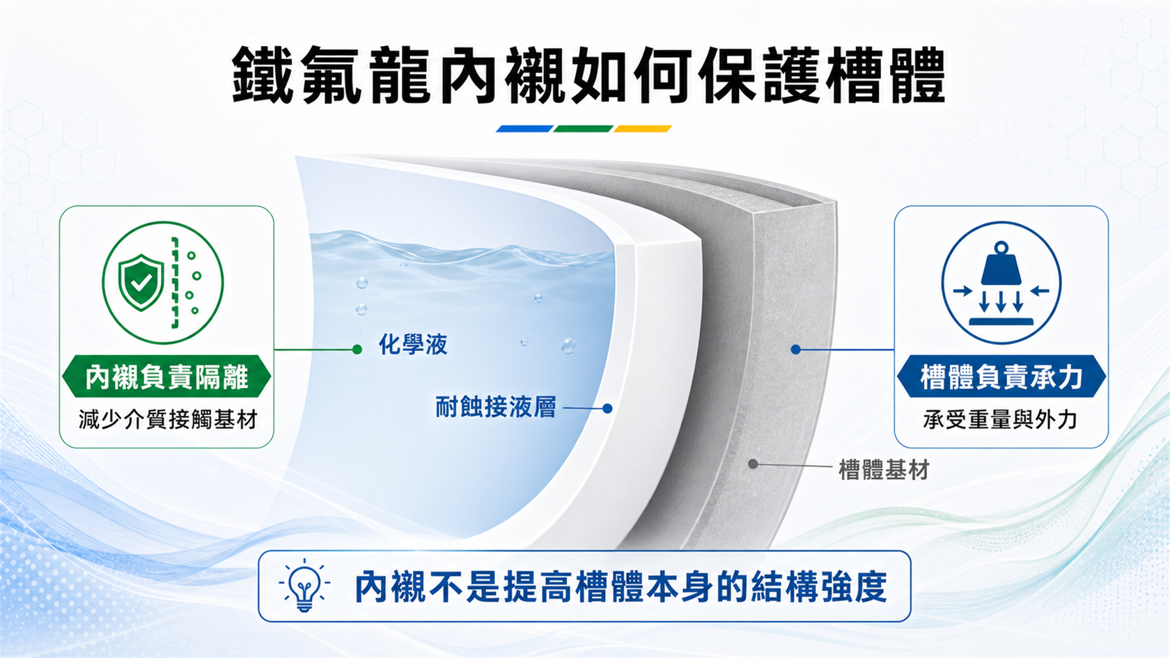 鐵氟龍內襯隔離化學液與化學儲槽基材的功能分工示意