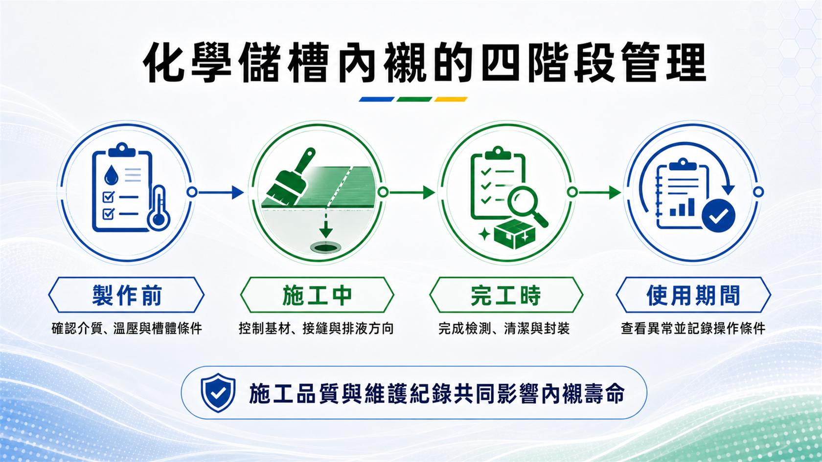 化學儲槽鐵氟龍內襯製作施工完工與使用期間四階段管理