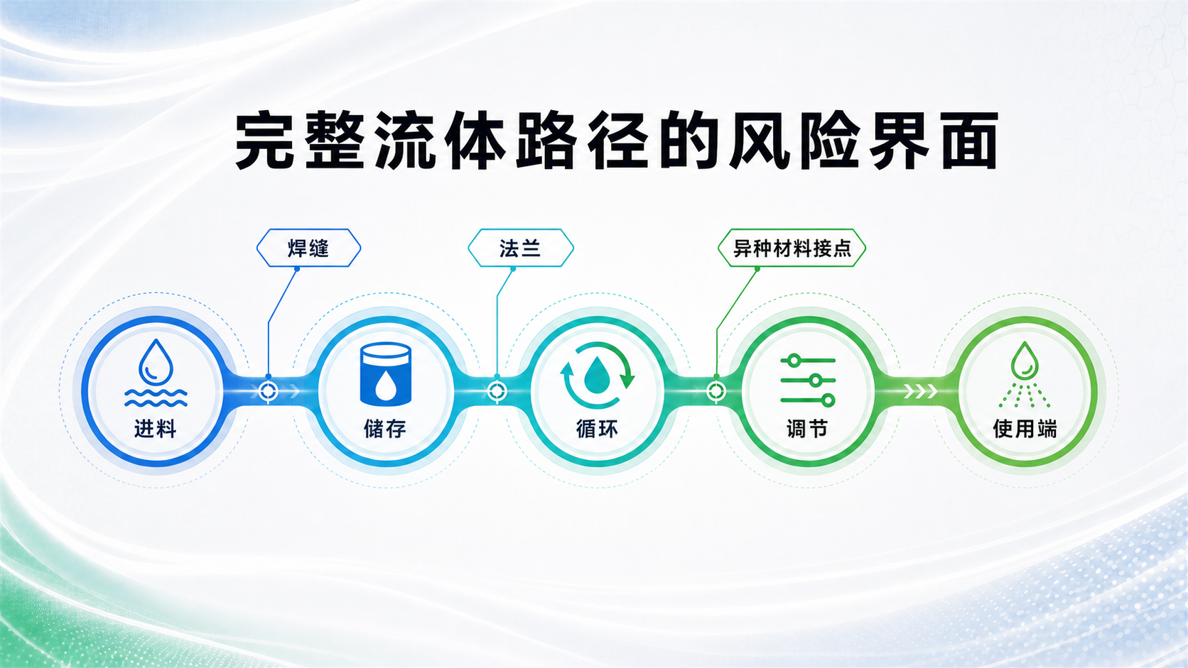 完整流体路径风险界面示意