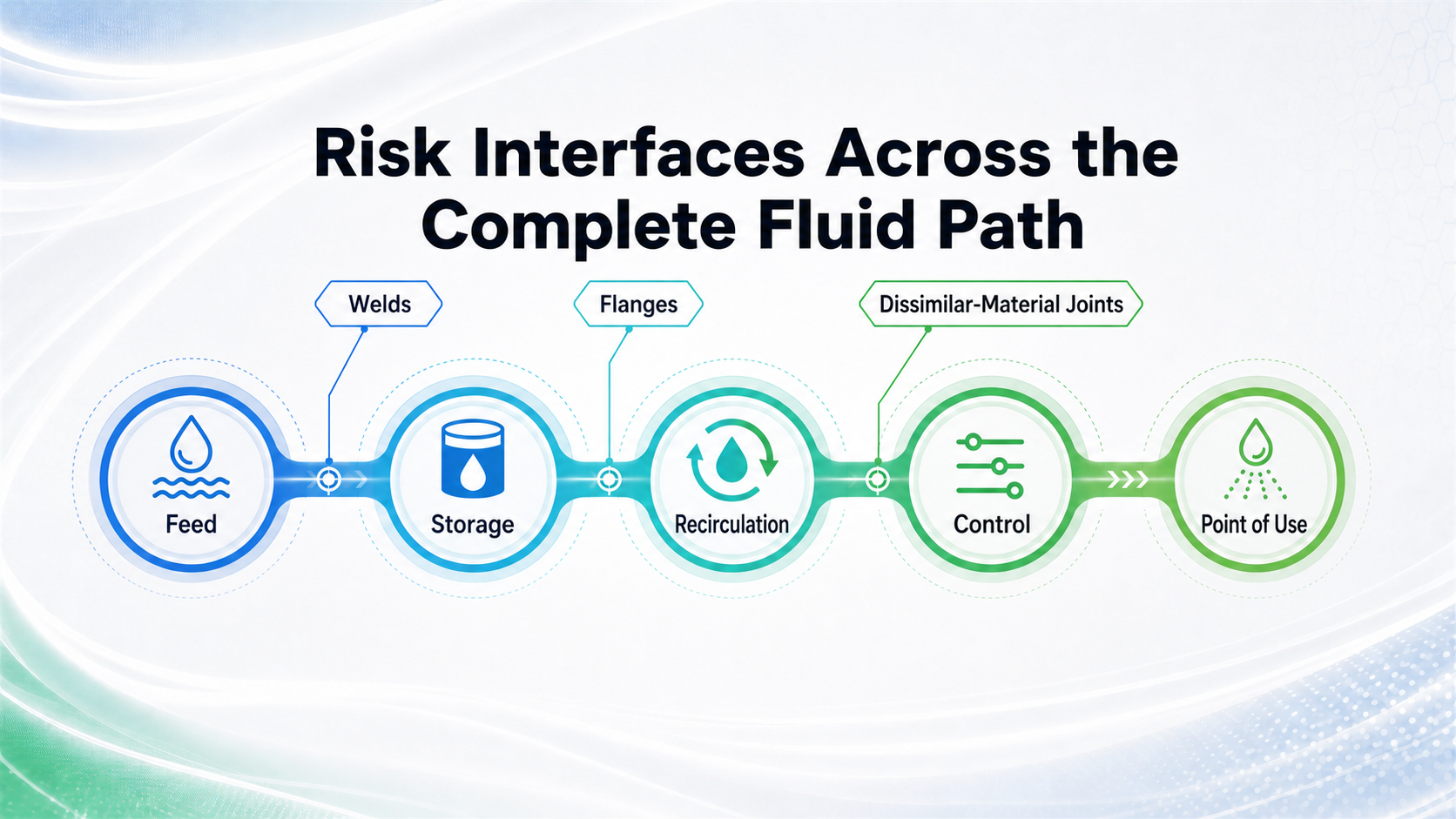 Risk interfaces across the complete fluid path