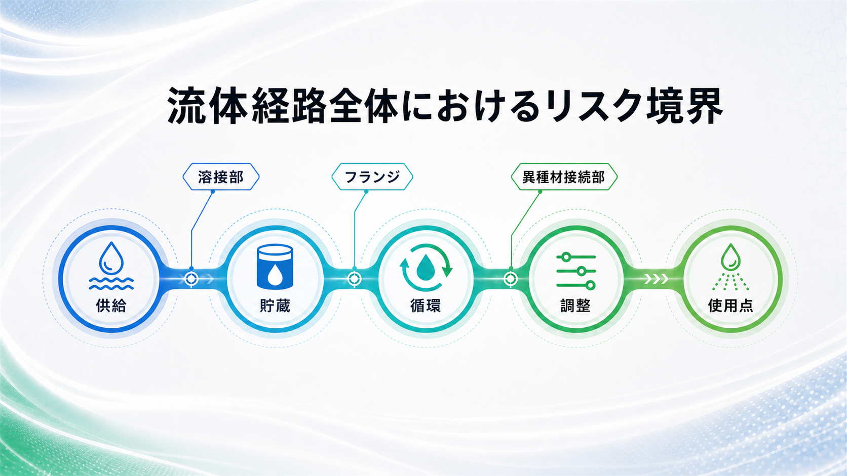 流体経路全体におけるリスク境界の図