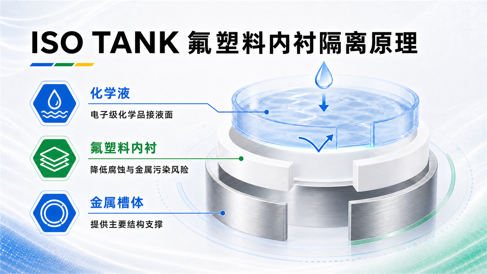 ISO TANK 氟塑料内衬隔离化学液与金属槽体的结构示意图