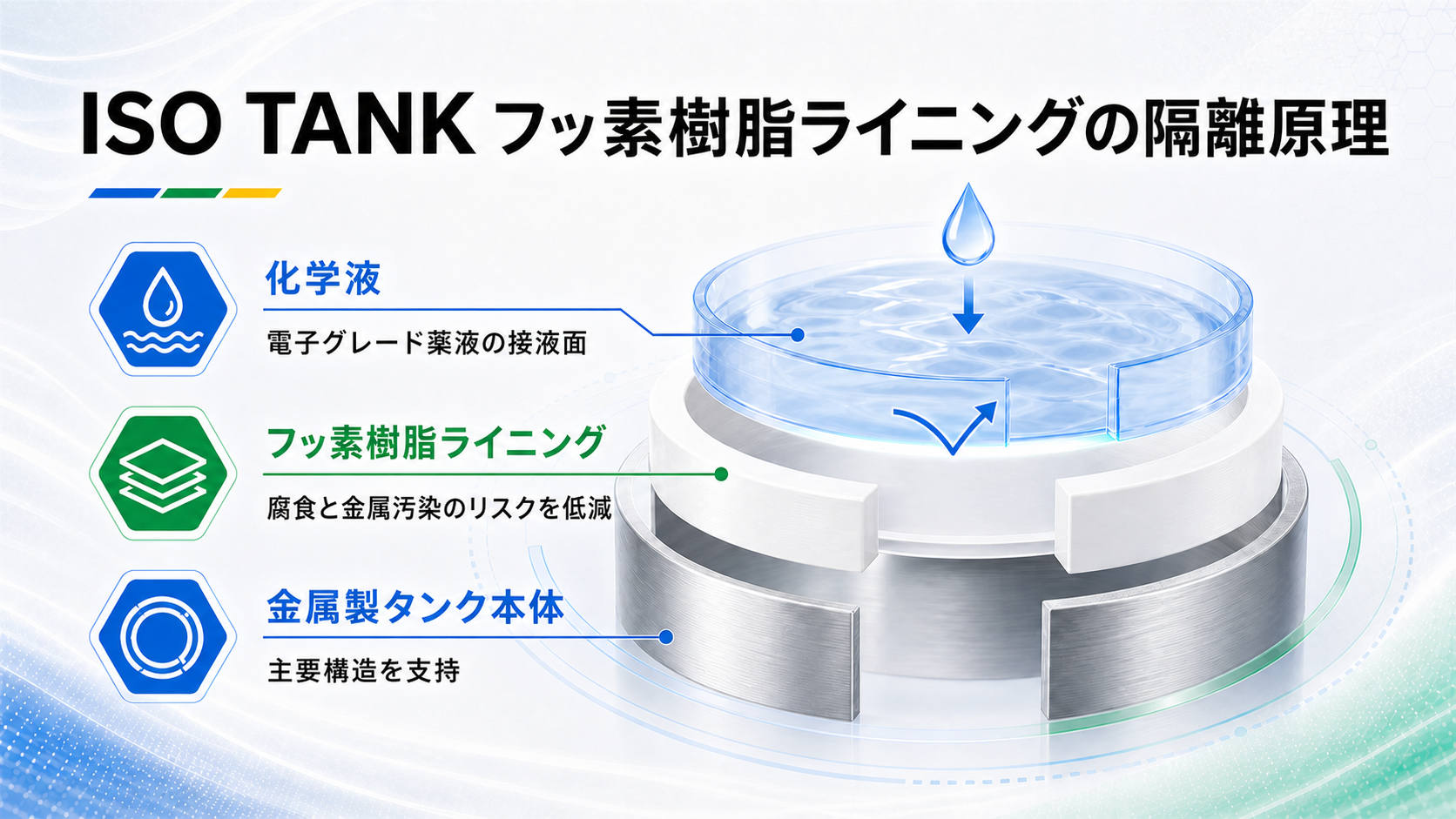 ISO TANKのフッ素樹脂ライニングが薬液と金属製タンク本体を隔離する構造図