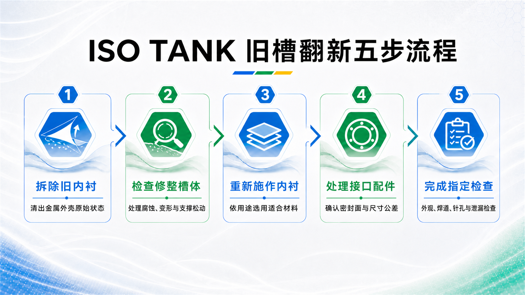 ISO TANK 旧槽拆除内衬、槽体修整、重新安装内衬、配件处理与完工检查五步流程