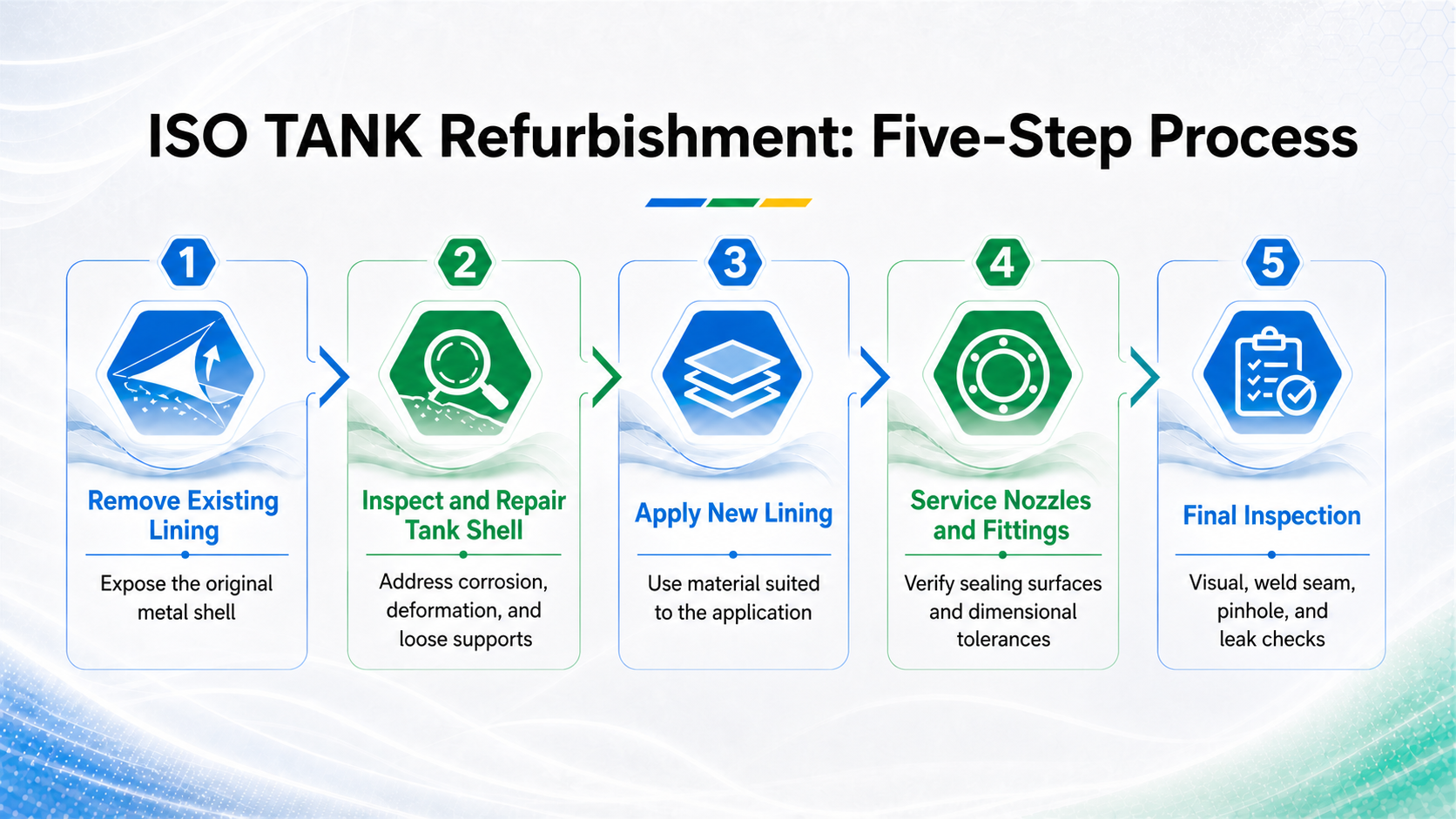 Five-step ISO TANK refurbishment process: remove the existing lining, repair the tank shell, install a new lining, service fittings, and complete final inspections