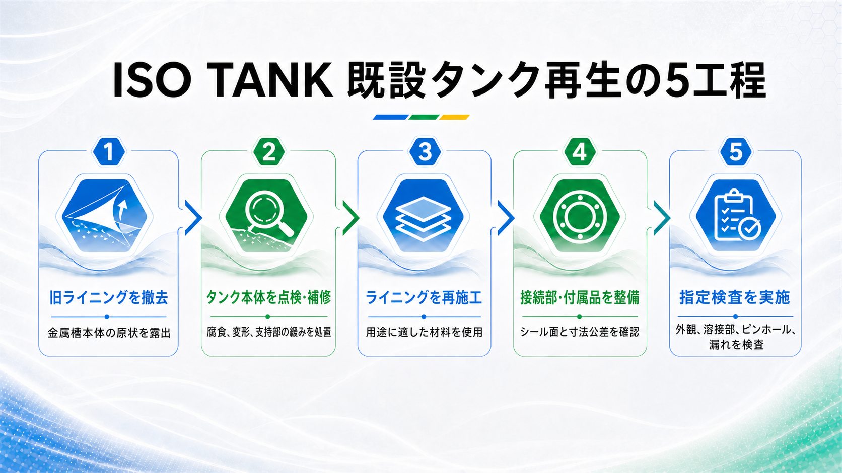 既設ISO TANKのライニング撤去、タンク補修、再ライニング、付属品整備、完成検査の5工程
