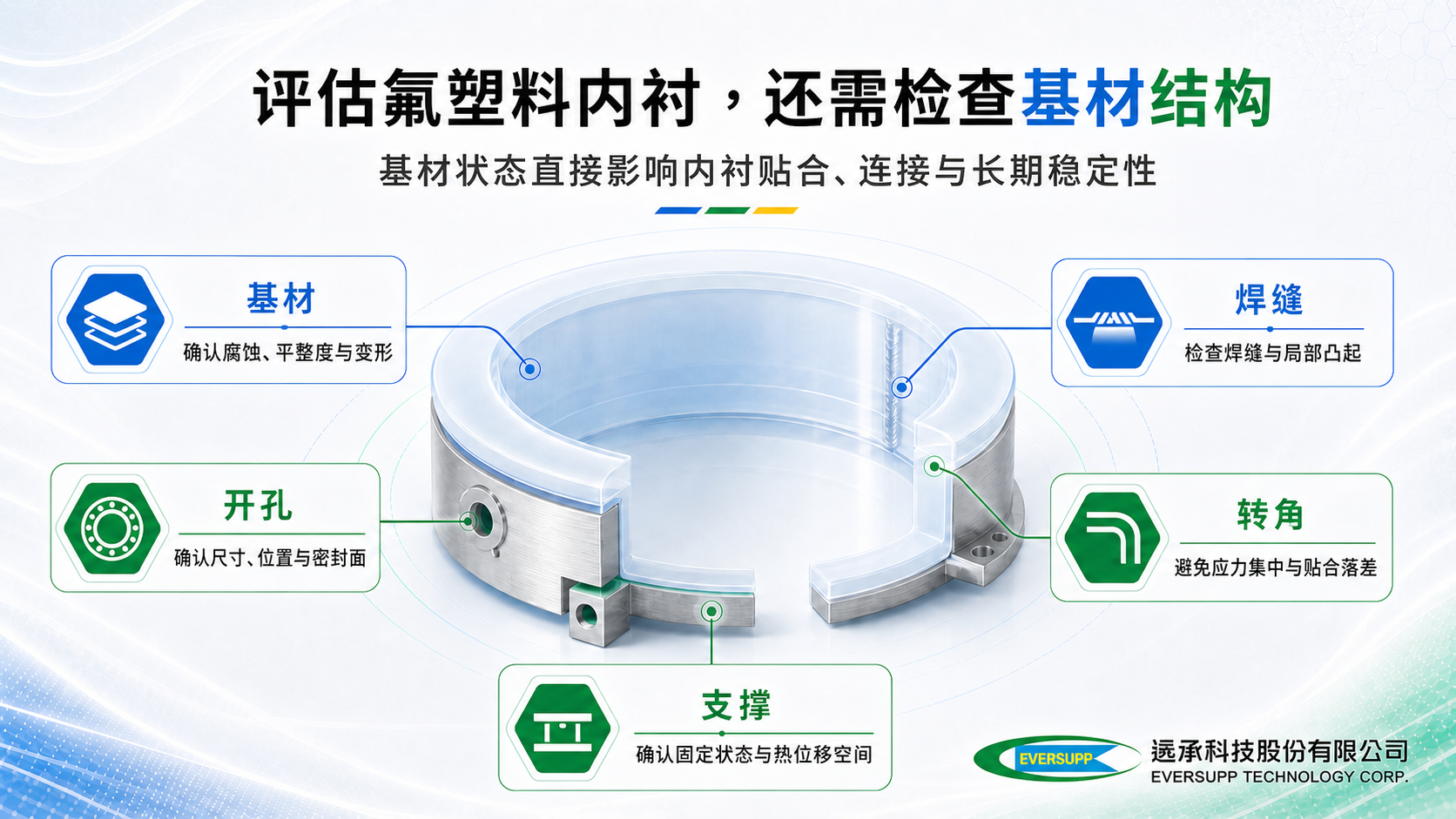 氟塑料内衬施工前的基材、焊缝、开孔、转角与支撑结构检查