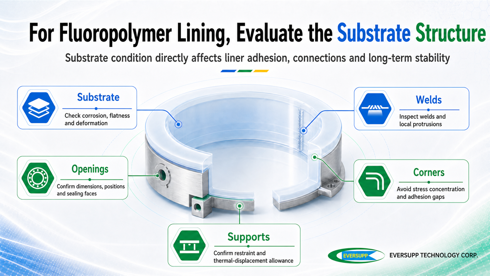 Substrate, weld, opening, corner and support inspections before fluoropolymer lining installation