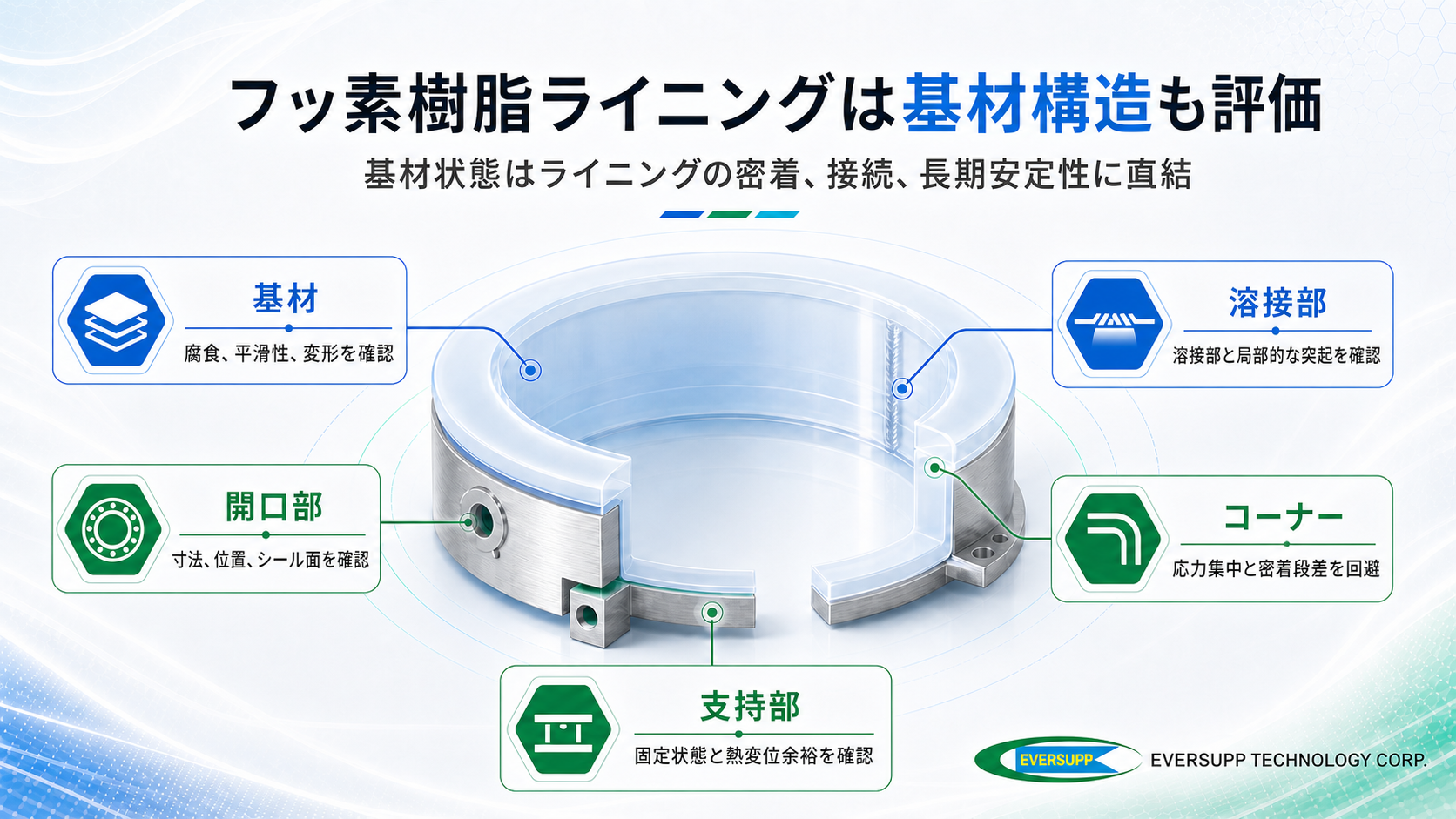 フッ素樹脂ライニング施工前の基材、溶接部、開口部、コーナー、支持構造の検査