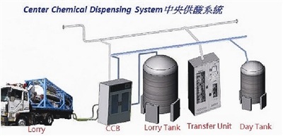 Economic Daily interview Center Chemical Dispensing System Economic Daily interview Center Chemical Dispensing System
