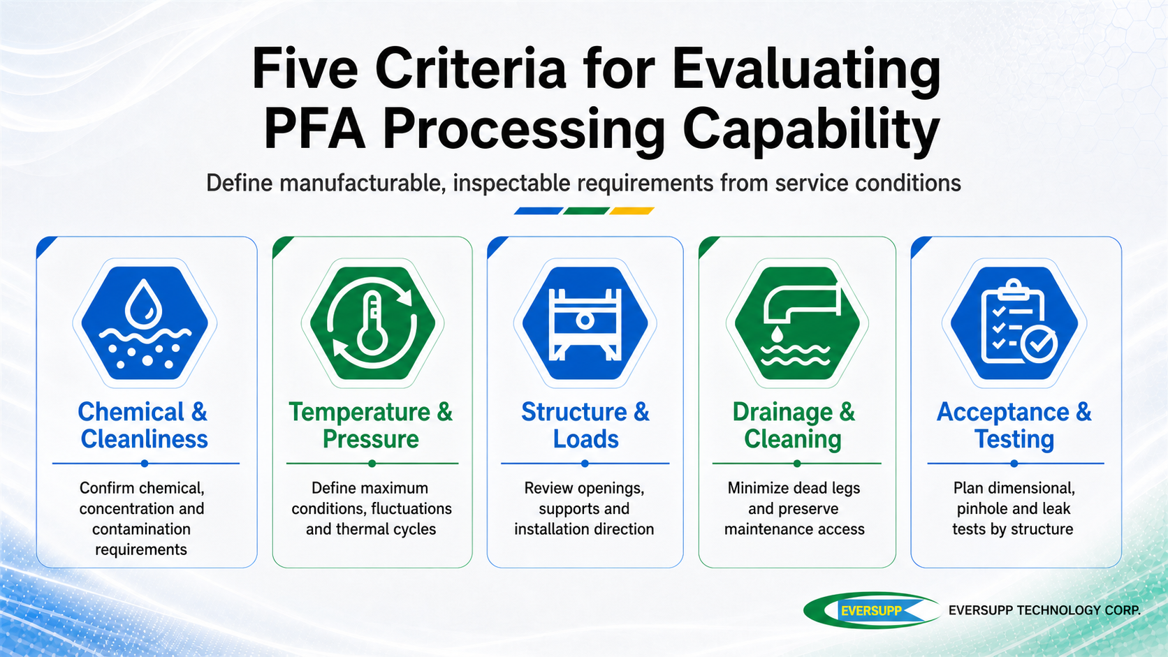 Five criteria for PFA processing capability: media cleanliness, temperature and pressure, structural loads, drainage and cleaning, and acceptance testing