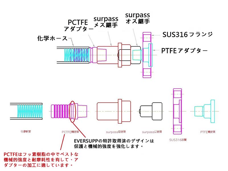 電子級鐵氟龍快速接頭-遠承科技股份有限公司