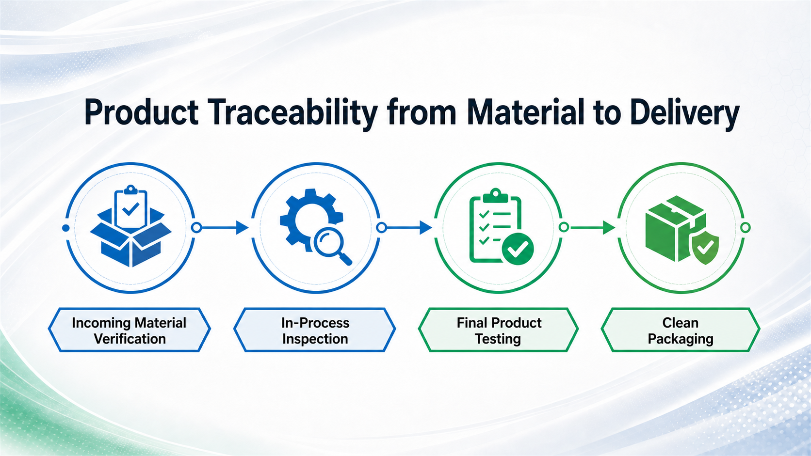 Eversupp product traceability process from material to delivery