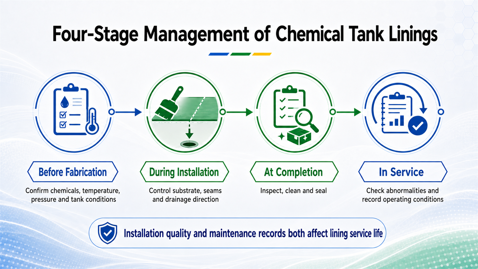 Four-stage management of chemical tank PTFE linings from fabrication through service