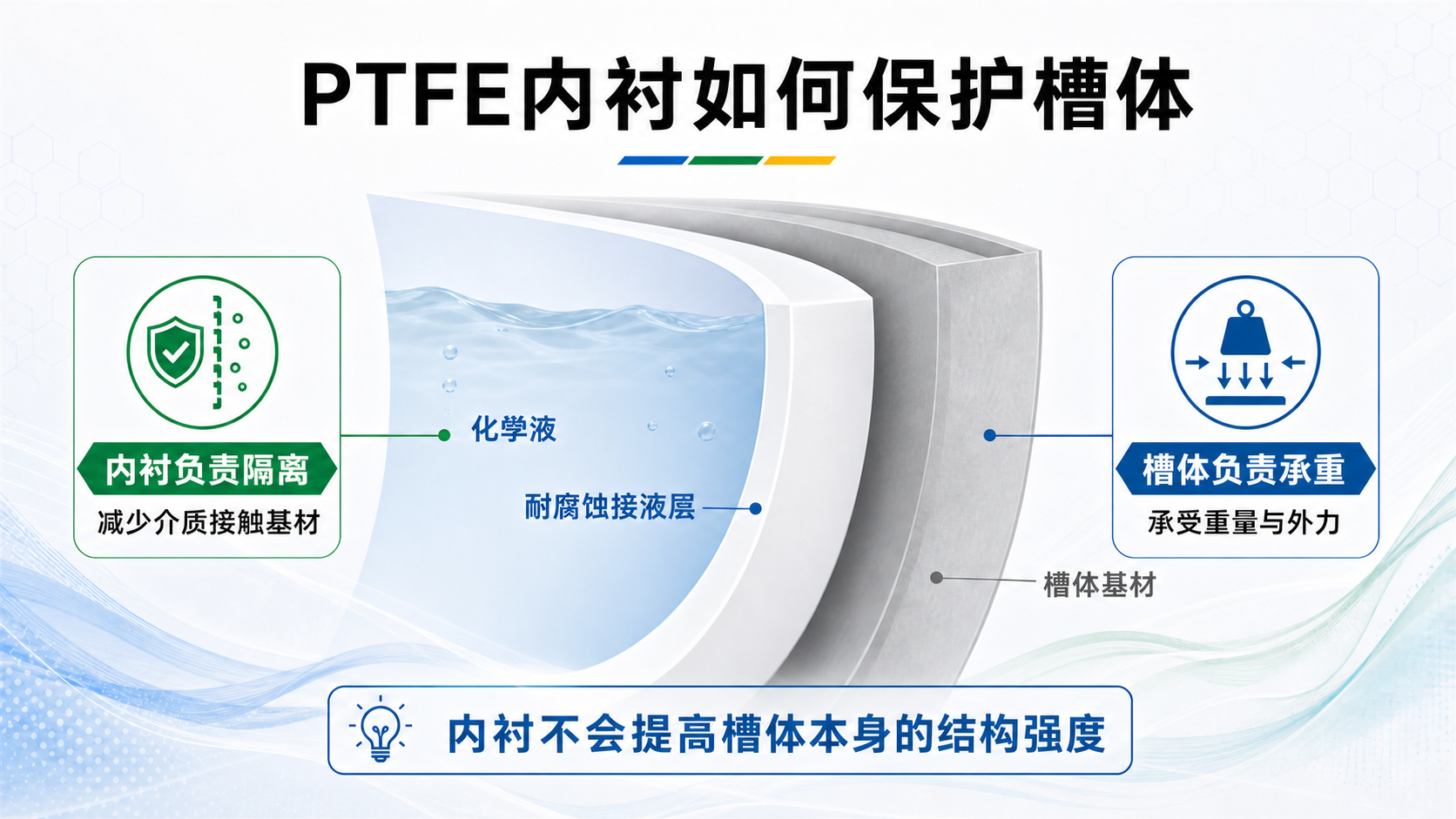 PTFE内衬隔离化学液与化学储槽基材的功能分工示意